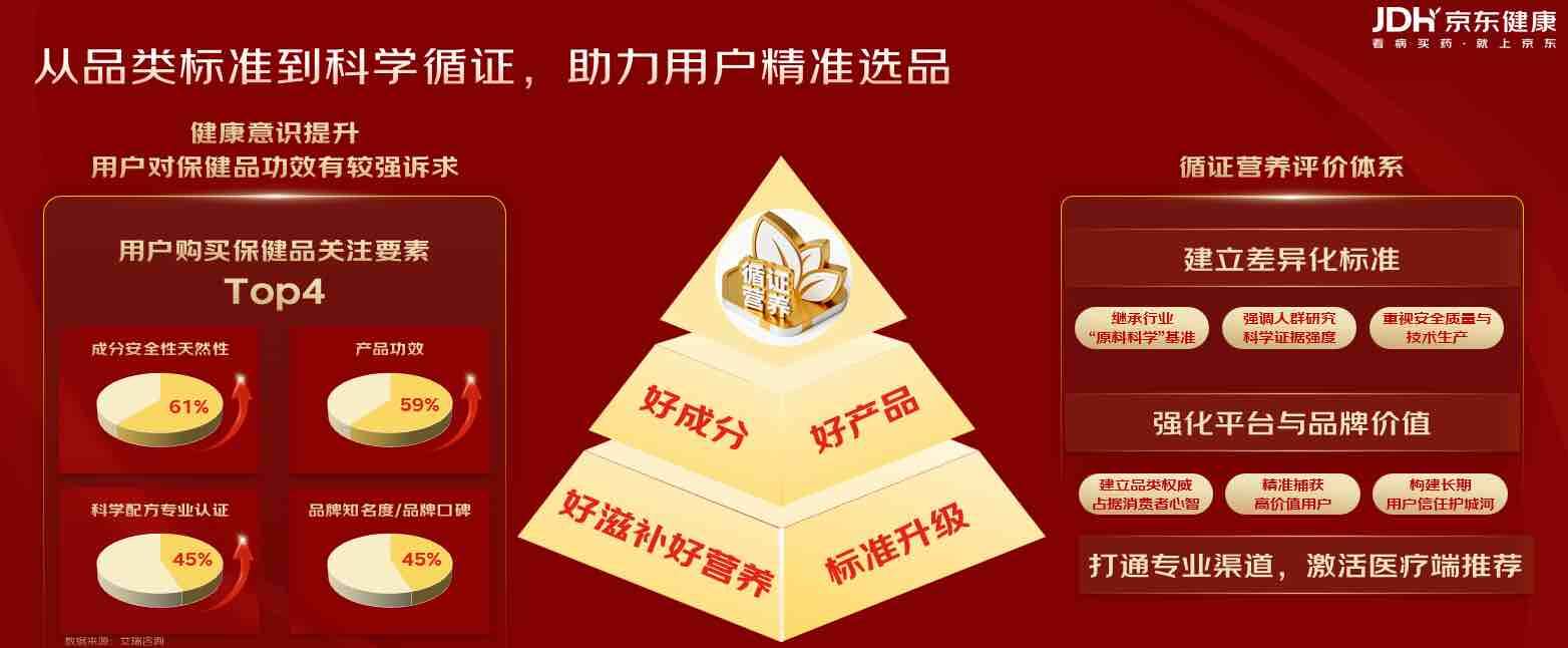 京东健康营养保健启动“S100项目” 超7000个品牌连续三年增长